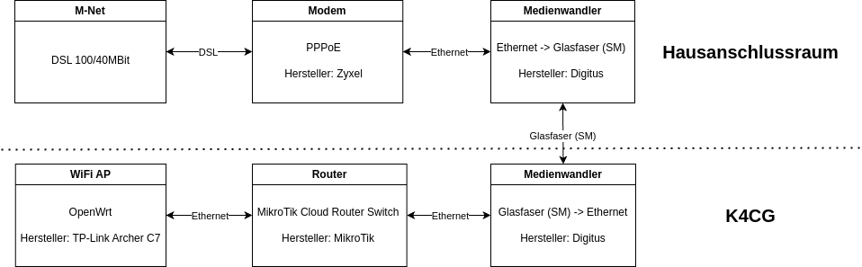 Internetanschluss Netzwerkstruktur