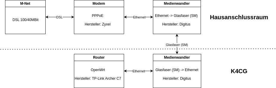 Internetanschluss Netzwerkstruktur