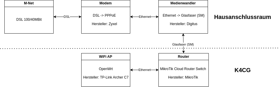 Internetanschluss Netzwerkstruktur